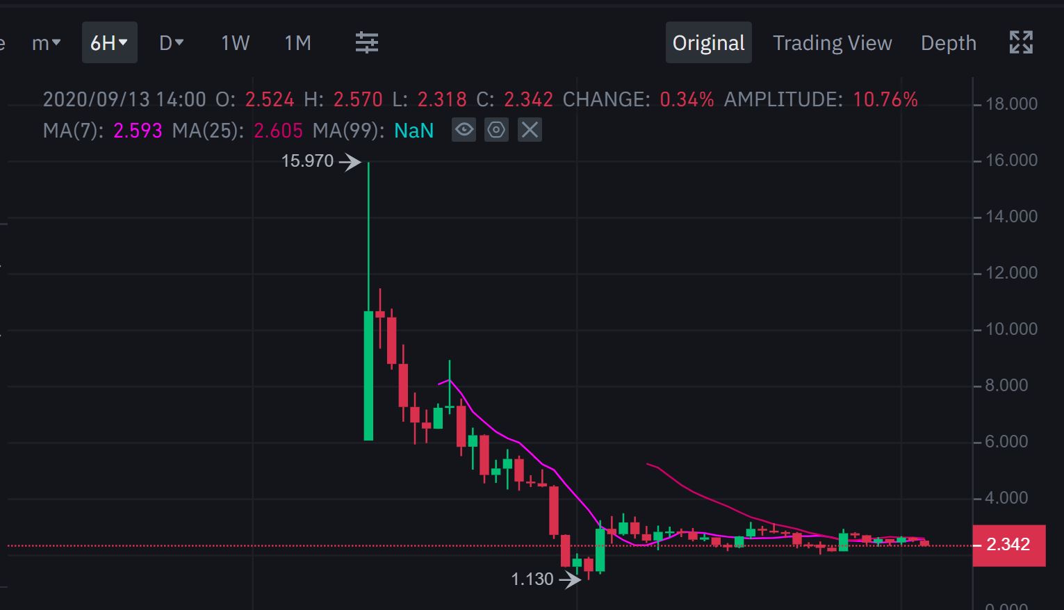 Crypto Market Analysis