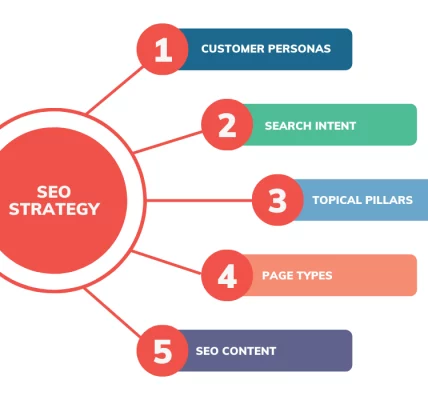 A Step-by-Step Guide to Effective SEO Strategies