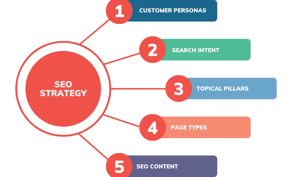 A Step-by-Step Guide to Effective SEO Strategies